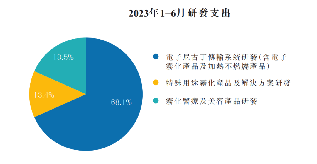 思摩爾國際2023年研發支出